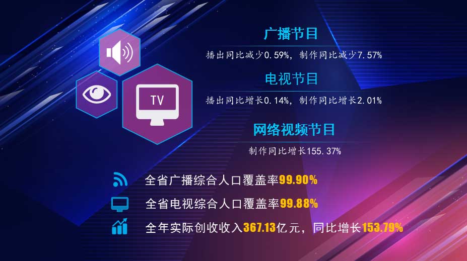 湖北省2023年有線電視實(shí)際用戶增長(zhǎng)1.06％，收入下降7.56％
