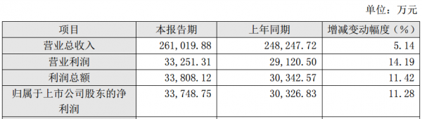 2017年，湖北廣電網絡凈利增長11.28%
