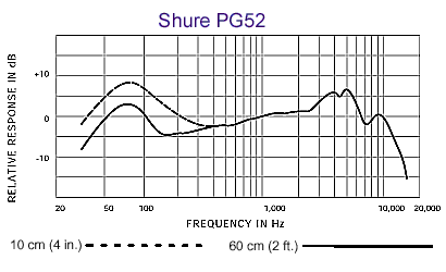 Shure 舒爾 PG52 底鼓話筒，心形動圈