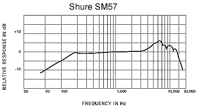 Shure 舒爾 SM57 樂器話筒，心形動圈
