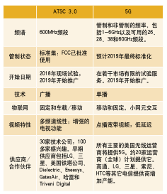 5G和下一代電視：時(shí)機(jī)或技術(shù)？這兩個(gè)標(biāo)準(zhǔn)是競(jìng)爭(zhēng)還是互補(bǔ)？