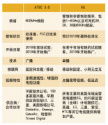 5G和下一代電視：時機(jī)或技術(shù)？這兩個標(biāo)準(zhǔn)是競爭還是互補(bǔ)？