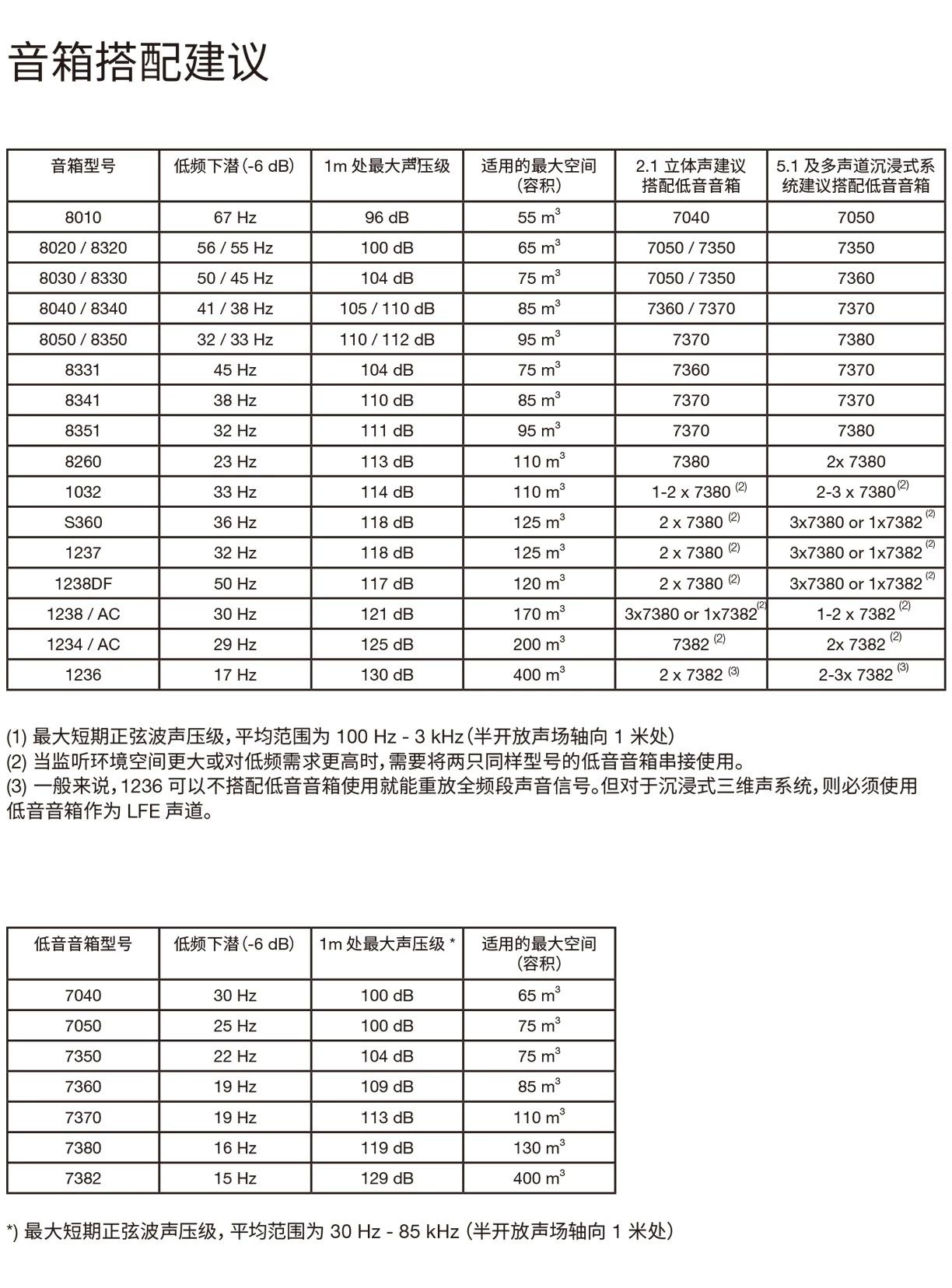 6.推薦監(jiān)聽距離 & 音箱搭配建議——真力監(jiān)聽音箱設置指南