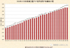 直播衛(wèi)星“戶戶通”用戶達(dá)1.3億戶，10月新增29萬戶